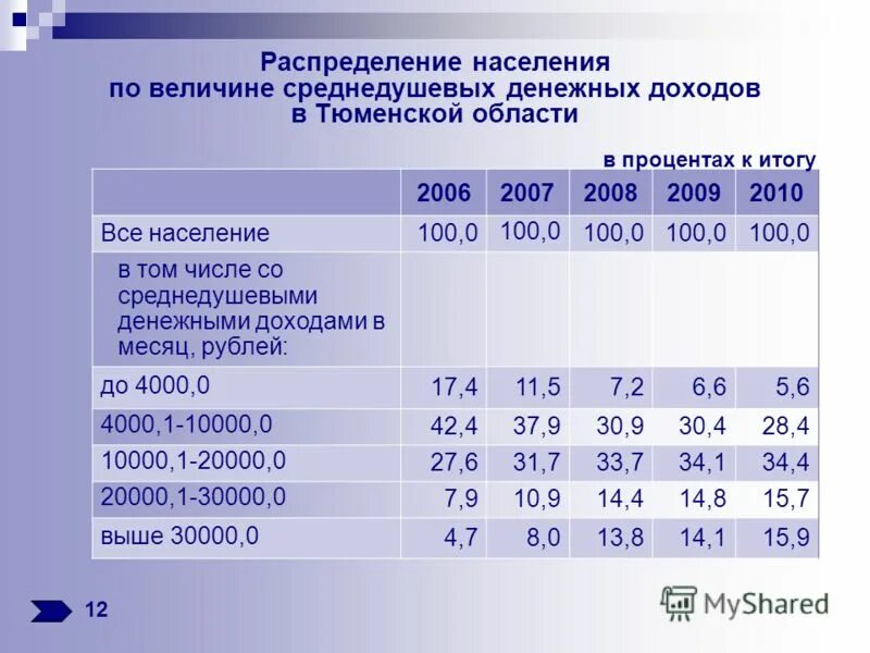 Денежными доходами ниже величины. Распределение населения по величине среднедушевых денежных доходов. Распределение населения по доходам. Среднедушевые денежные доходы это. Структура денежных доходов населения.