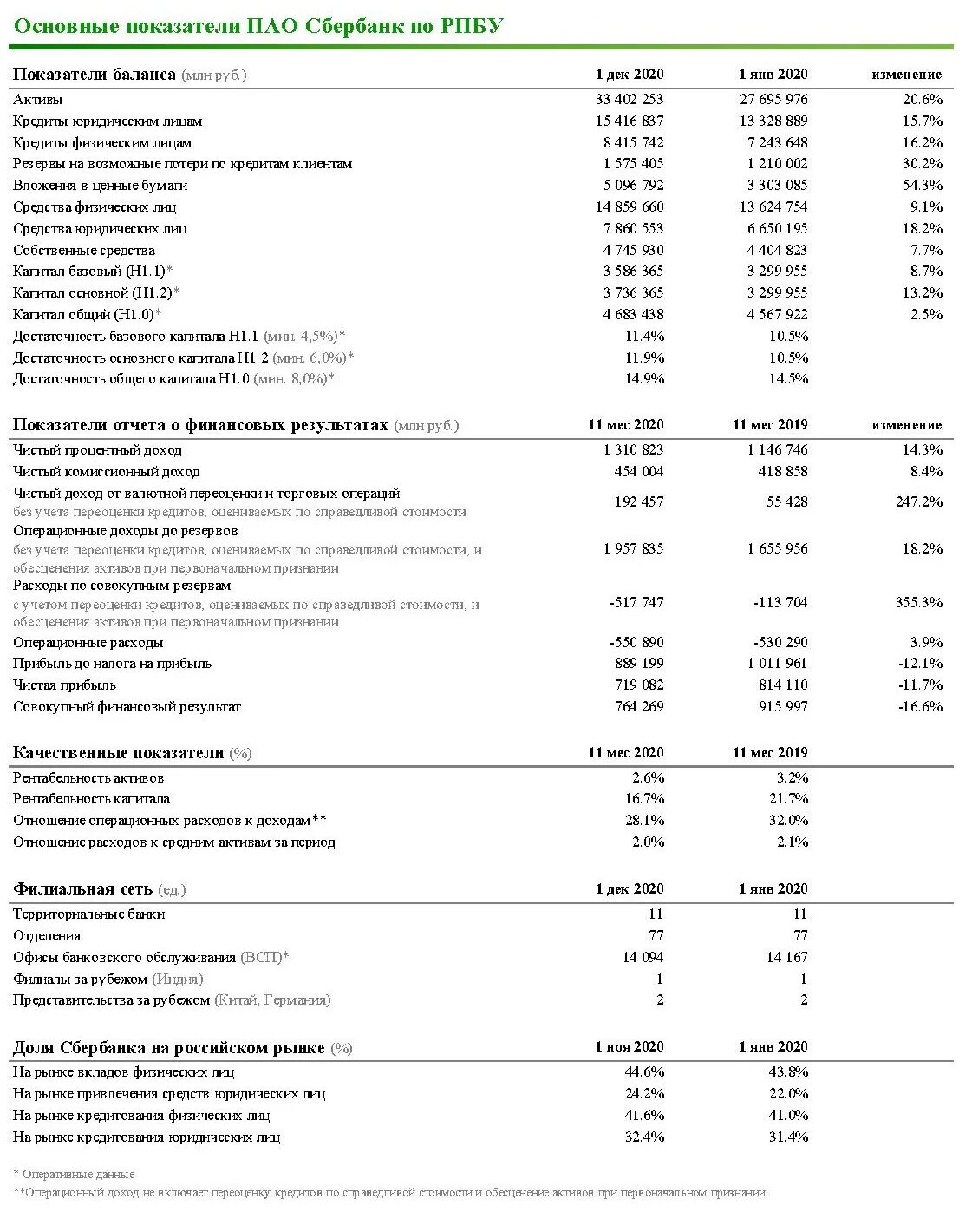 Показатели пао сбербанк. Финансовая отчетность Сбербанк 2018-2020. Чистая прибыль Сбербанка 2020. Основные показатели ПАО Сбербанк по РПБУ 2021. Основные показатели Сбербанка 2020-2021.