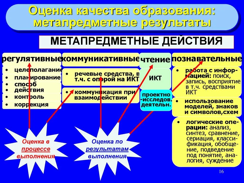 Оценка метапредметных результатов. Метапредметные умения и навыки по ФГОС. Метапредметные технологии на уроках. Формирование метапредметных результатов. Коммуникативные результаты обучения