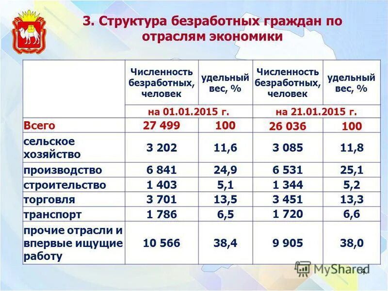 Каким показателем характеризуется уровень безработицы. Вес , %. Удельный вес численности безработных. Удельный вес численности безработных. Удельный вес численности безработных.