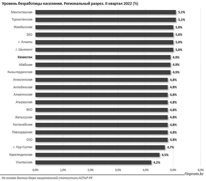 Безработица в казахстане по годам