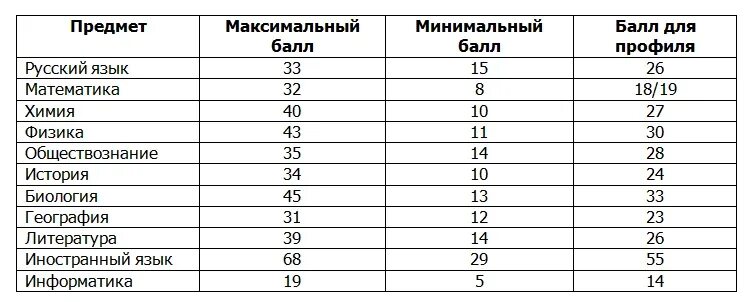 Баллы огэ география 2024 год