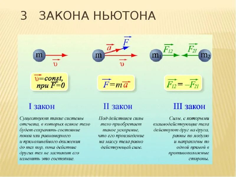 3 Закон Ньютона. Первый закон Ньютона формула. Развитие представлений о движении. Три закона Ньютона таблица. Законы ньютона выполняется