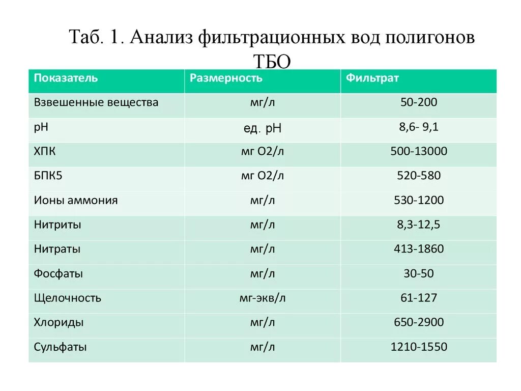 Анализ таб. Состав фильтрата полигона ТБО. Состав фильтрата полигона ТКО. Химический состав фильтрата полигона. Химический состав фильтрата полигона ТБО.