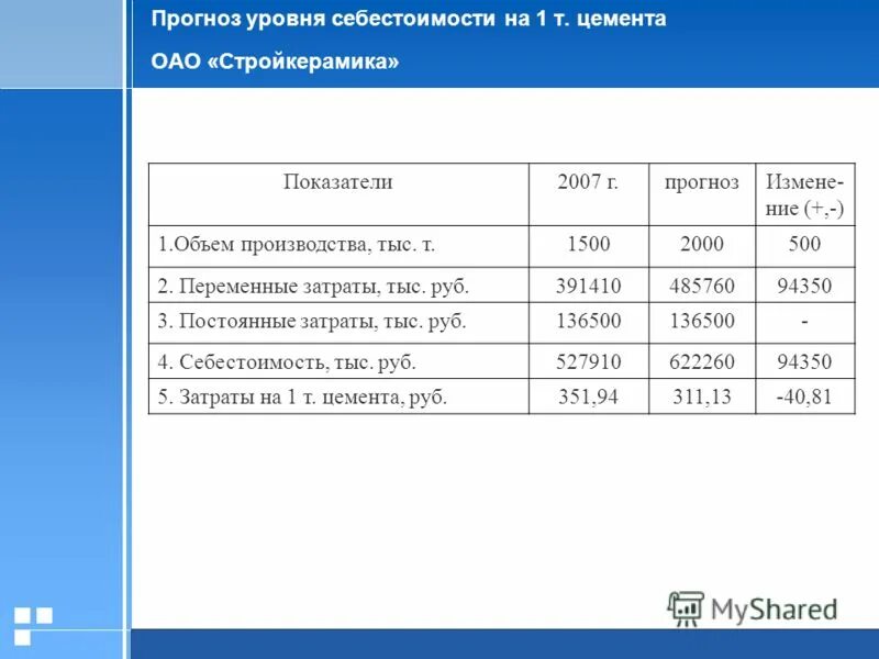 Прогнозный уровень стоимости. Прогнозный уровень стоимости