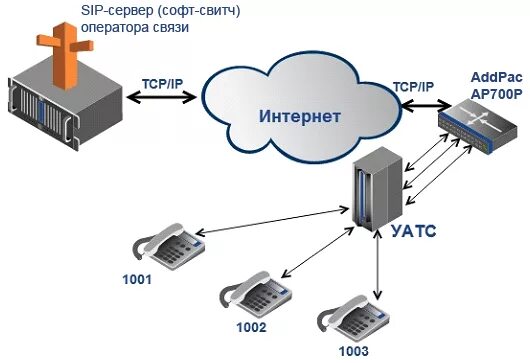 VOIP шлюз, 4 порта FXS H.323/SIP/MGCP, ADDPAC ap700p. ADDPAC ap700. Шлюз ap700p. Шлюз ADDPAC add-ap700p. Порты телефонии