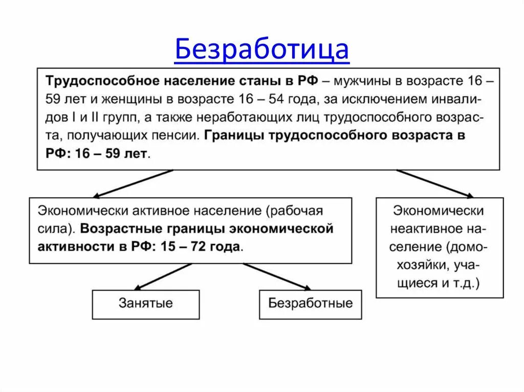 Представители какой группы населения считаются безработными. Безработица схема населения. Безработица трудоспособное население. Схема население занятые и безработные. Трудоспособное население таблица.