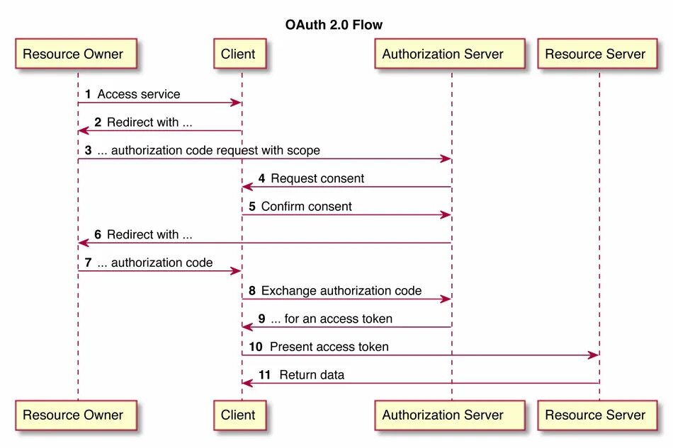 Oauth authorize client id. Oauth авторизации что это. Oauth архитектура. Oauth 2.0 sequence диаграмма. Oauth Flow.