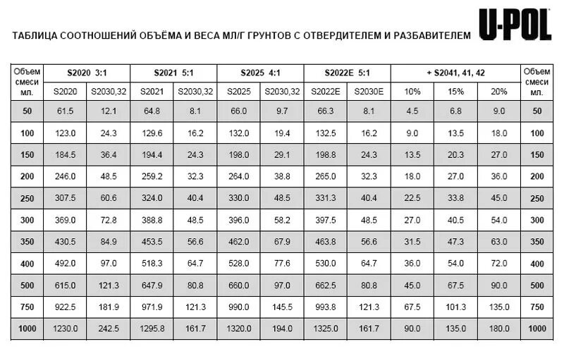 Таблица разбавления грунта 4+1. Таблица разведения грунта 4:1 по весу. Как разбавить грунт по весам. Как разбавить грунт 4+1.