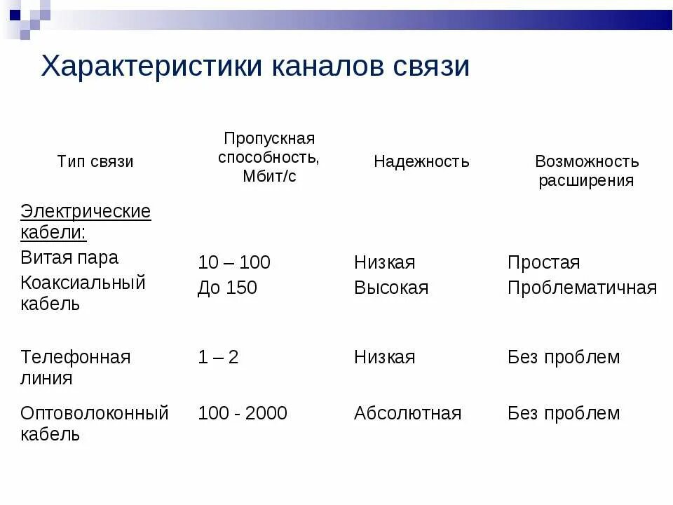 Способности канала связи при. Пропускная способность канала связи. Пропускная способность канала связи формула. Расчет пропускной способности канала связи. Коаксиальный кабель пропускная способность.