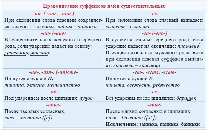 Не только как пишется. Правописание гласных в суффиксах имён существительных 6 класс. Правило по русскому языку 2 класс суффиксы.