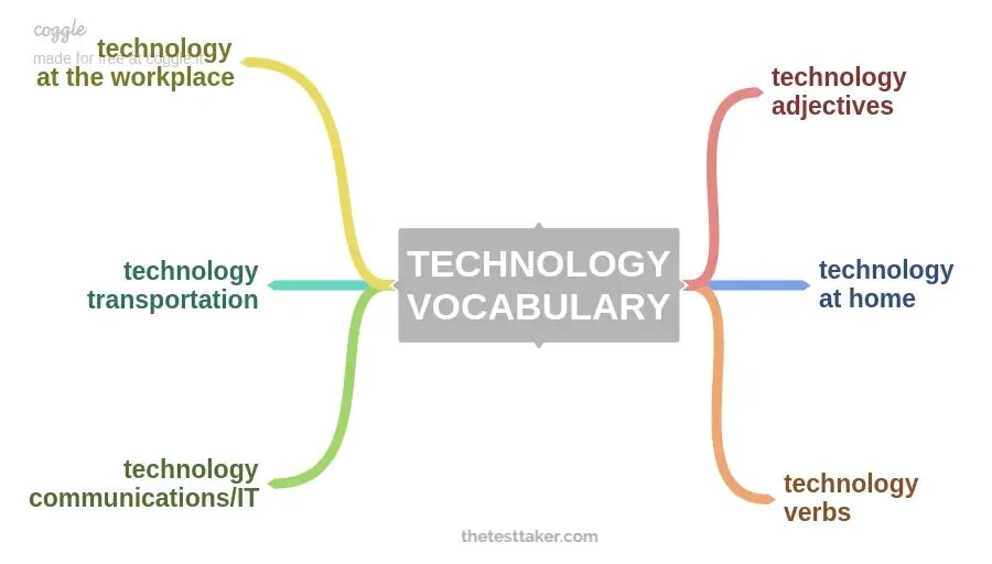 Talk about technology. Technology vocabulary. technology vocabulary for ielts. technology words. technological vocabulary.