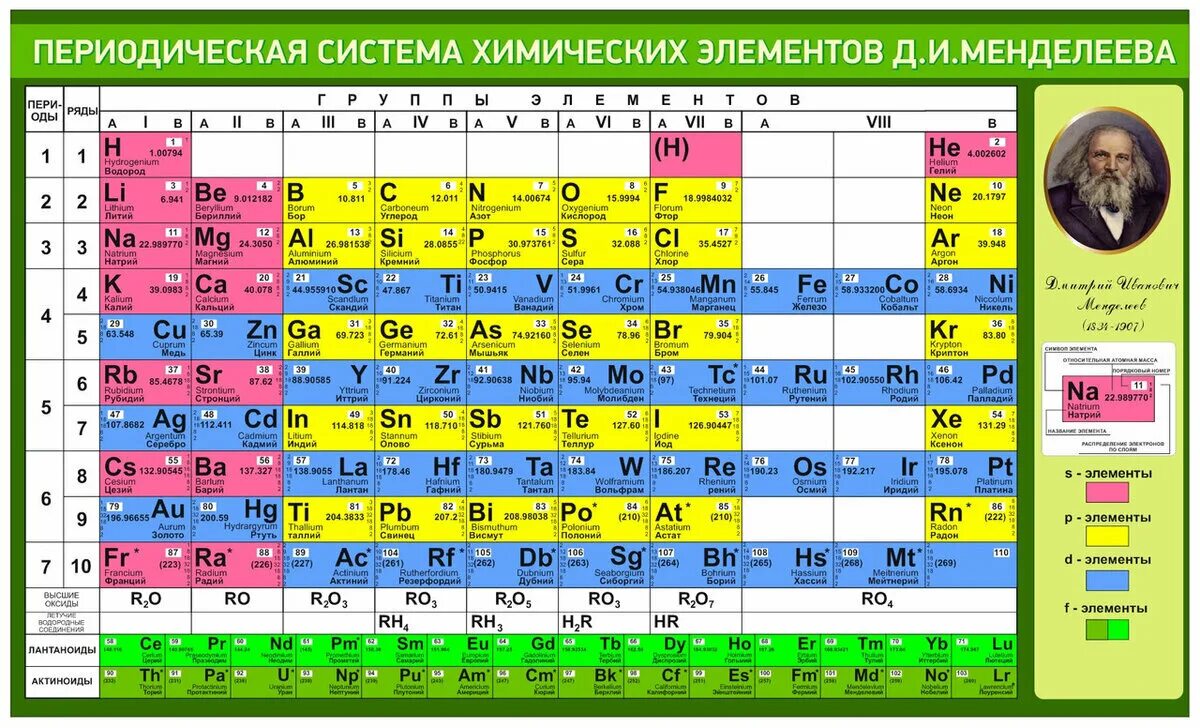 12 группа элементов. Таблица по химии периодическая система химических элементов. Периодическая система элементов Дмитрия Ивановича Менделеева. Таблица химических элементов Менделеева хорошее качество. Современная таблица Менделеева 126 элементов.