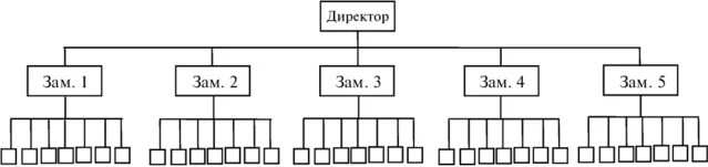 Плоская организационная структура. Плоская структура организации. Иерархическая структура картинка. Плоская организационная структура. Плоская организационная структура.