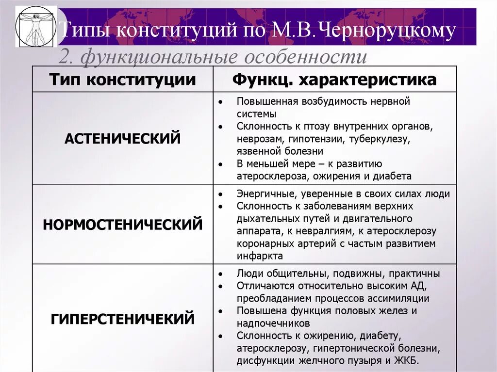 Как определяют конституцию человека. Типы Конституции. Конституционный Тип. Типы Конституции по Черноруцкому. Классификация типов Конституции человека.