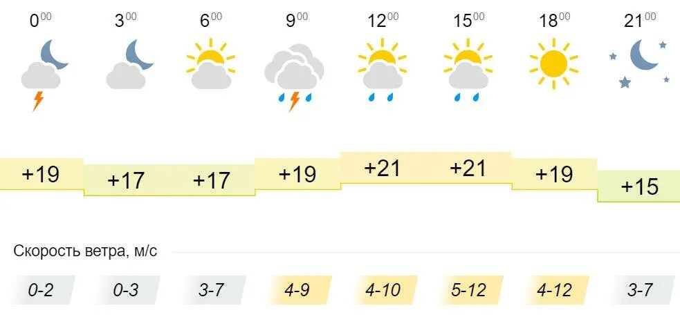 Погода в онеге на 10 дней норвежский. Дождь и ветер в Кировской области.