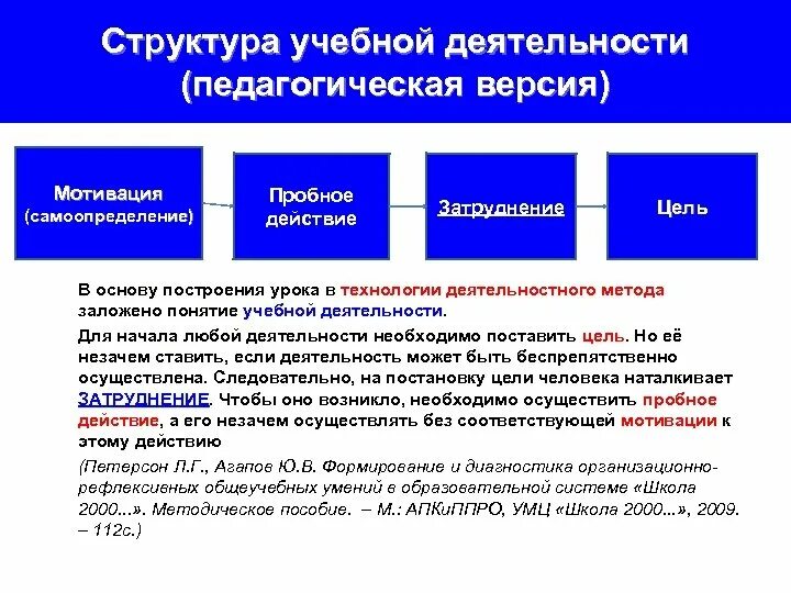 Структура учебной деятельности. Структура учебной деятельности схема. Мьруктураучебной деятельности. Структура педагогической деятельности. Структура деятельности студентов