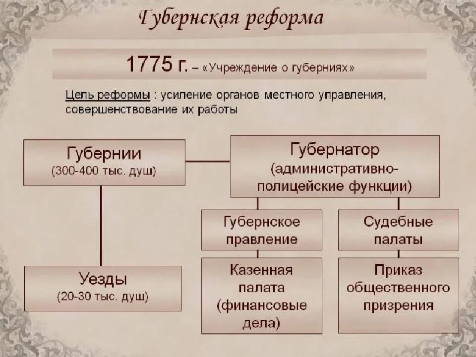 Виды уездов
