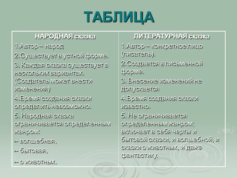Сравнение народной и литературной сказки сходство. Народные и литературные сказки. Сказки литературные и народные таблица. Сходство и различие народных и литературных сказок. Различия авторских и народных сказок.