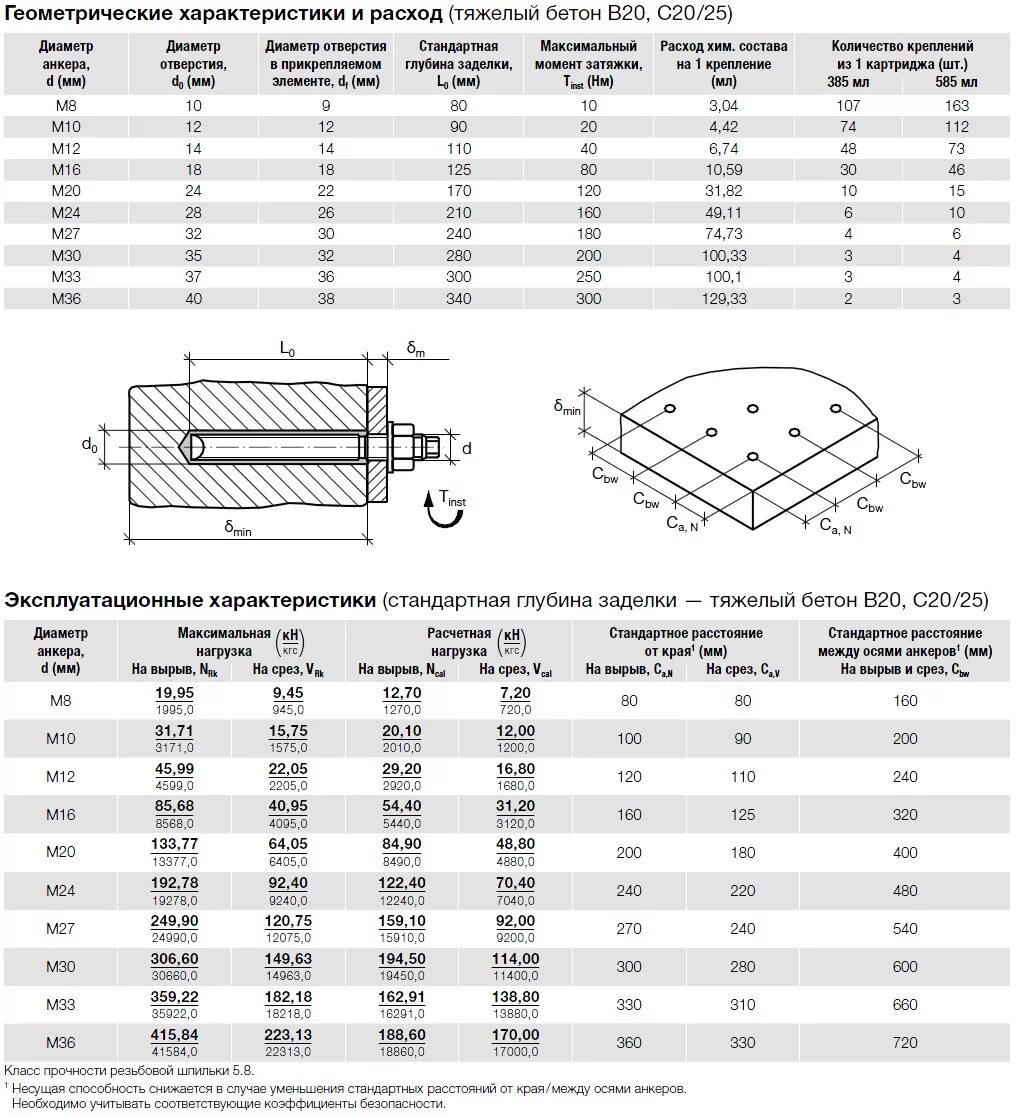 Хим анкер м27. Анкерный болт м10 глубина анкеровки. Диаметр отверстия под хим анкер м24. Диаметр отверстия под хим анкер м12. Расстояние от края до болта