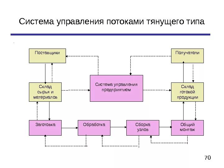 Материальные потоки в производстве. Тянущая система управления материальными потоками схема. Логистическая система тянущего типа. Схема тянущей системы управления материальным потоком. Логистическая схема тянущего типа.