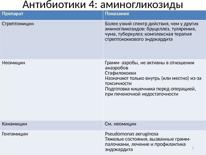 Антибиотики 2 группы. Аминогликозидные антибиотики названия препаратов. Аминогликозиды 1 поколения препараты. Антибиотик группы аминогликозидов широкого спектра действия. Аминогликозиды антибиотики препараты в таблетках.