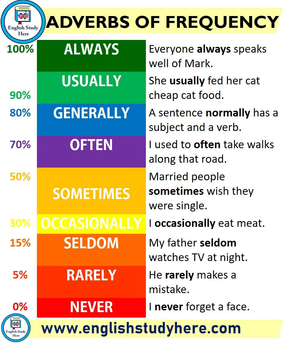 Often на английском. Adverbs of Frequency in English. Frequency adverbs грамматика. Наречия частотности в английском языке. Adverbs of Frequency правило.