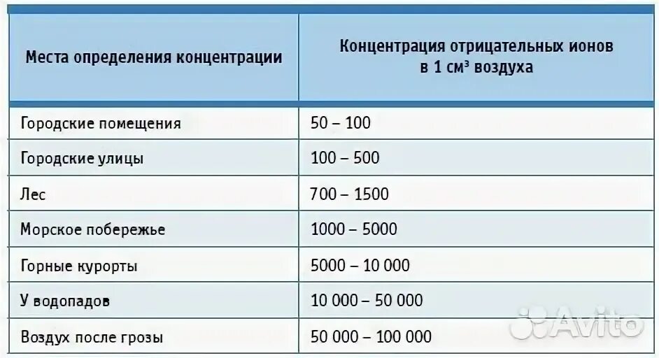 Содержание отрицательный. Содержание аэроионов в воздухе. количество отрицательных ионов в воздухе. отрицательные ионы воздуха. концентрация положительных и отрицательных ионов.