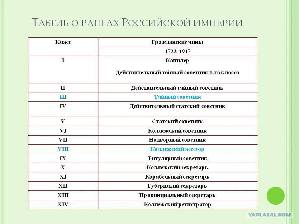 Толстый и тонкий какие чины. Табель о рангах 19 века. Табель о рангах Российской империи 1917. Табель о рангах 19 века в России. Табель о рангах Российской империи.