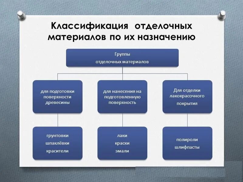 Материалы подразделяют на группы. Классификация отделочных материалов. Классификация отделочных строительных материалов. Классификация материалов для отделочных работ. Виды отделочных материалов таблица.