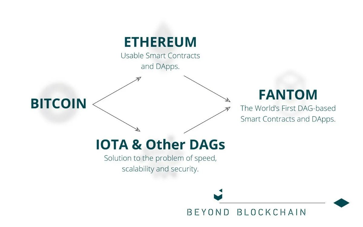 Смарт контракт эфириум. Разработка смарт контракта. Платформы Ethereum в в смарт контрактах. Смарт контракт инфографика.