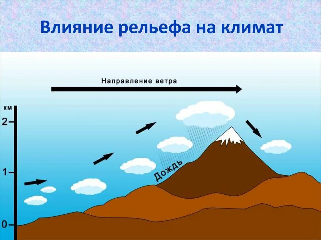 Высота местности над уровнем моря влияет. Влияние рельефа на климат. Влияние рельефа на климат России. Влияние рельефа местности на климат. Влияние высоты на климат.