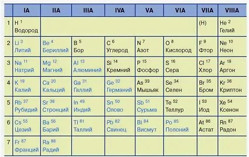 Предшественник калия в таблице кроссворд 5 букв Порядковый номер элемента в периодической системе указывает на Вопросы и ответ