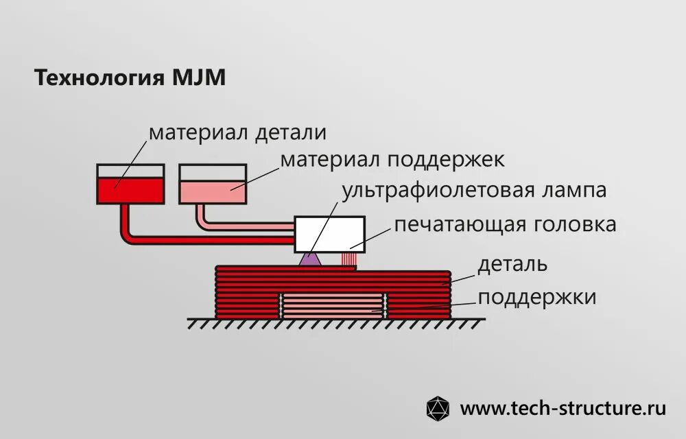 Новосибирск технология печати. Метод многоструйного моделирования (Multi Jet Modeling, MJM). MJM (Multi Jet Modeling). MJM технология 3d печати. Технология 3д печати MJM.