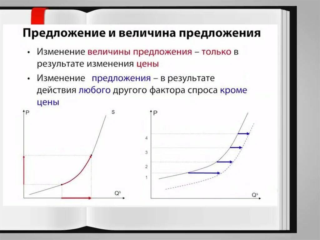 Почему изменилось предложение. График изменения предложения и величины предложения. Изменение предложения и величины предложения. Изменение величины предложения и изменение предложения. График изменения величины предложения.