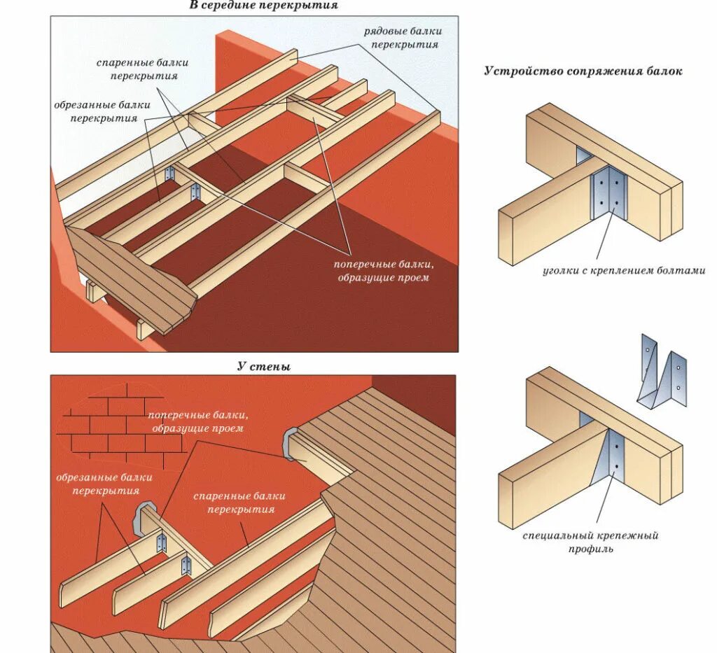 Соединение в пролете. Как правильно соединять балки перекрытия. Крепление межэтажных балок перекрытия к кирпичной стене. Деревянное перекрытие по балкам проем под лестницу. Межэтажное перекрытие балка.