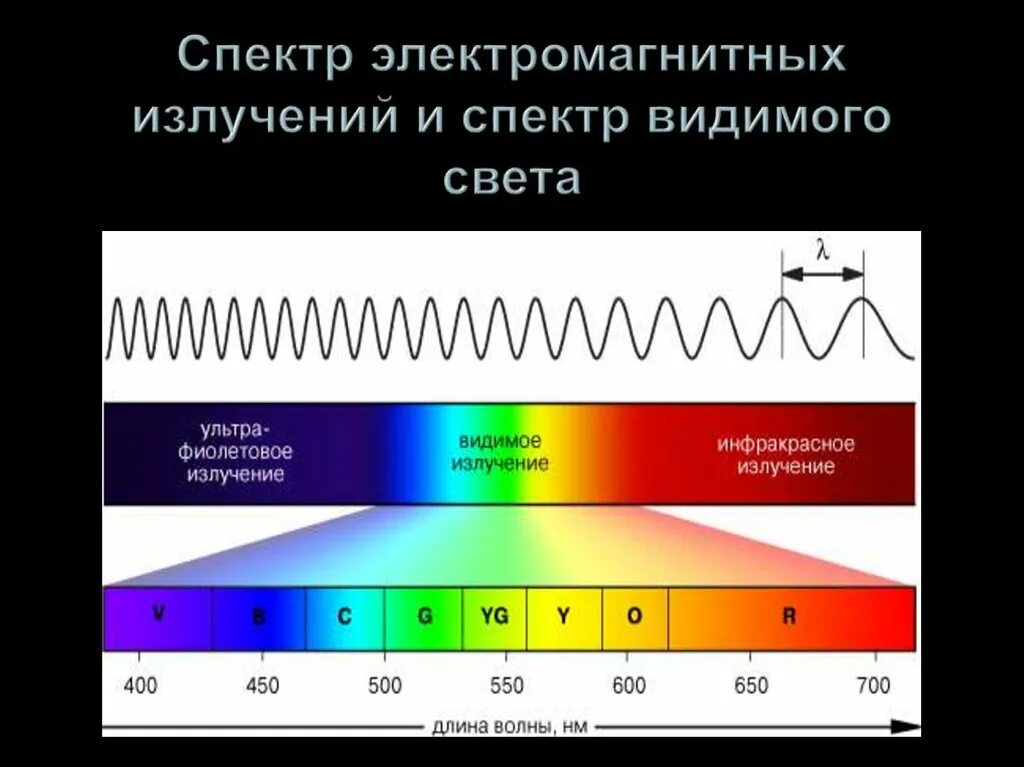 Длины волны электромагнитного излучения это. Шкала спектра электромагнитного излучения. Диапазоны электромагнитного излучения. Спектральный диапазон электромагнитного излучения. Длины волн электромагнитного спектра.