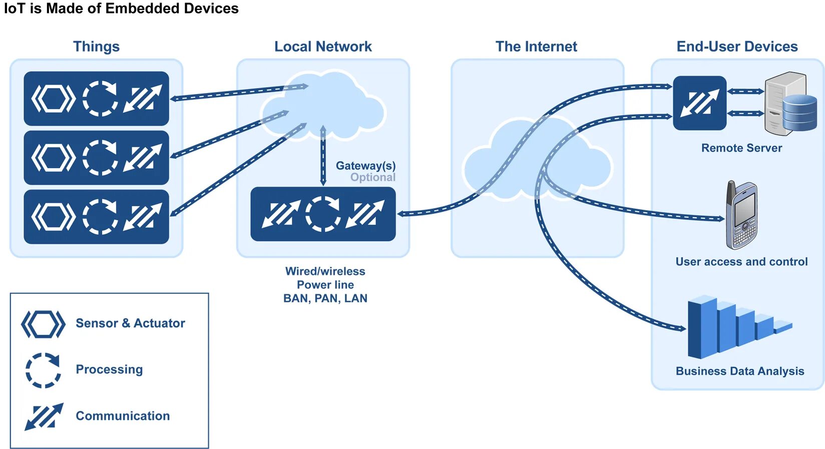 Network selecting. Интернет вещей. Lan сеть. Интернет вещей примеры. Уровни интернета вещей.