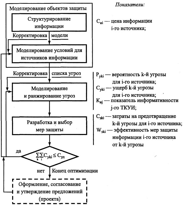 Алгоритм защиты. Алгоритм проектирования системы защиты информации. Блок схема информационной безопасности. Алгоритм построения комплексных систем защиты информации. Алгоритм защищенности системы информационной безопасности.