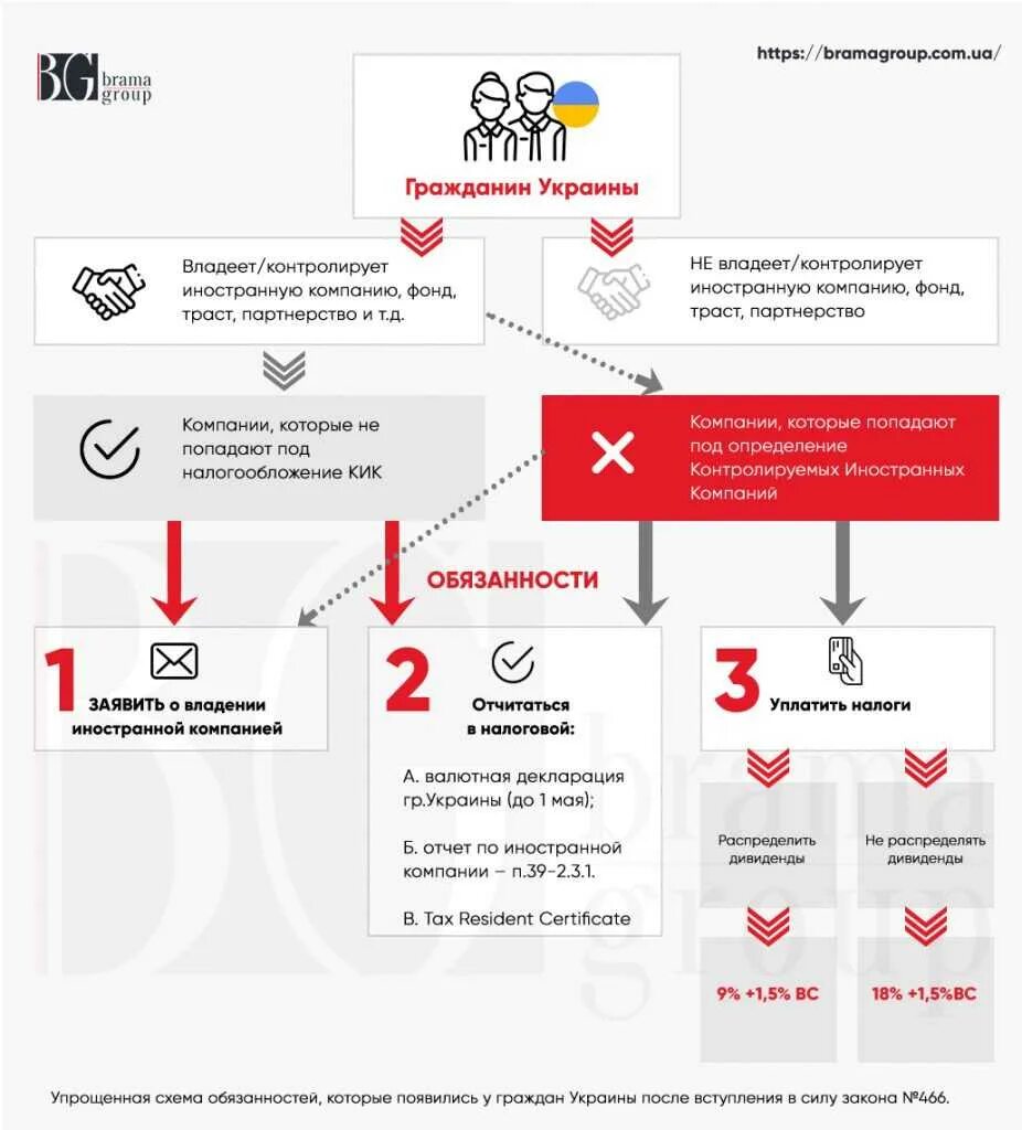 Компаний курируемых. Контролируемая Иностранная компания КИК. Контролируемые иностранные компании и контролирующие лица. Регистрация иностранных компаний. Пример контролируемой иностранной компании.