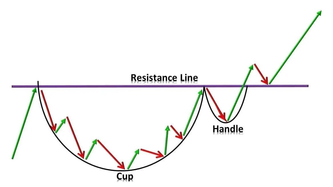 Cup and can. Cup and handle pattern. паттерны в трейдинге. паттерны графиков. cup with handle pattern.