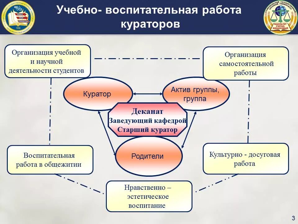 Воспитательная работа со студентами. Воспитательная деятельность в вузе. Направления воспитательной работы в вузе. Учебно-воспитательная работа.