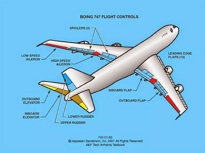 Элерон крыла самолета. Элерон Boeing 737. Части самолета для дошкольников. Название частей самолета. Элерон это