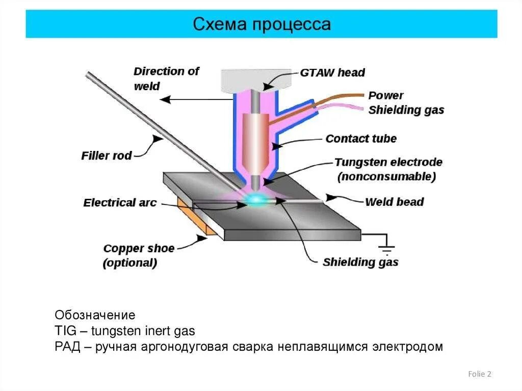 Аргон инструкция. Схема процесса tig сварки. автоматическая аргонодуговая сварка схема. аргонодуговая сварка tig схема. полуавтоматическая дуговая сварка схема.