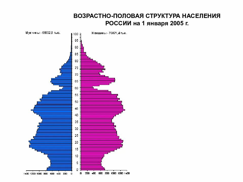 Половозрастная пирамида населения россии. Половозрастная структура населения структура населения россии. 1 половозрастную структуру. Половозрастная структура индии 2020. Возрастная структура населения россии.