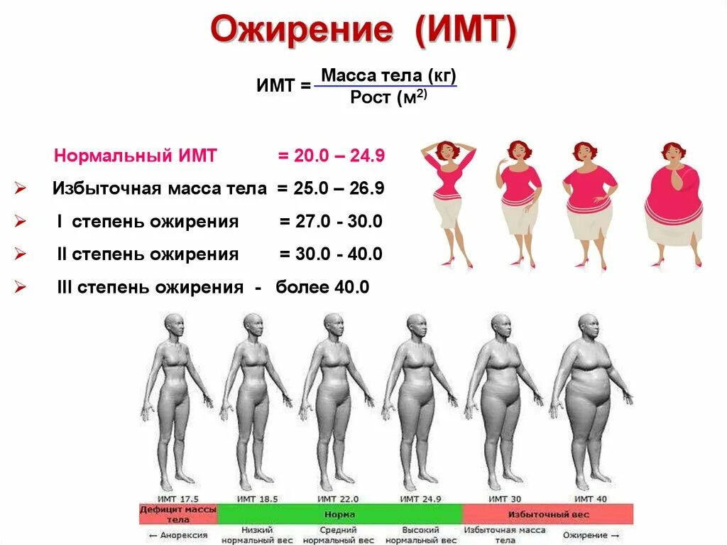 Таблица ИМТ И степени ожирения. Тип телосложения при ожирении 2 степени. Ожирение 1 степени какой вес и рост. Ожирение 4 степени ИМТ таблица.