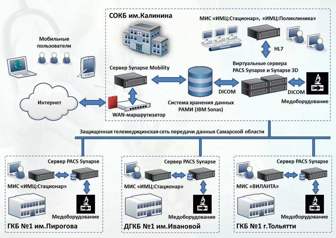 Медицинские аис. Схема информационной системы. Схема работы информационной системы. Медицинские информационные системы. Медицинская информационная система схема.