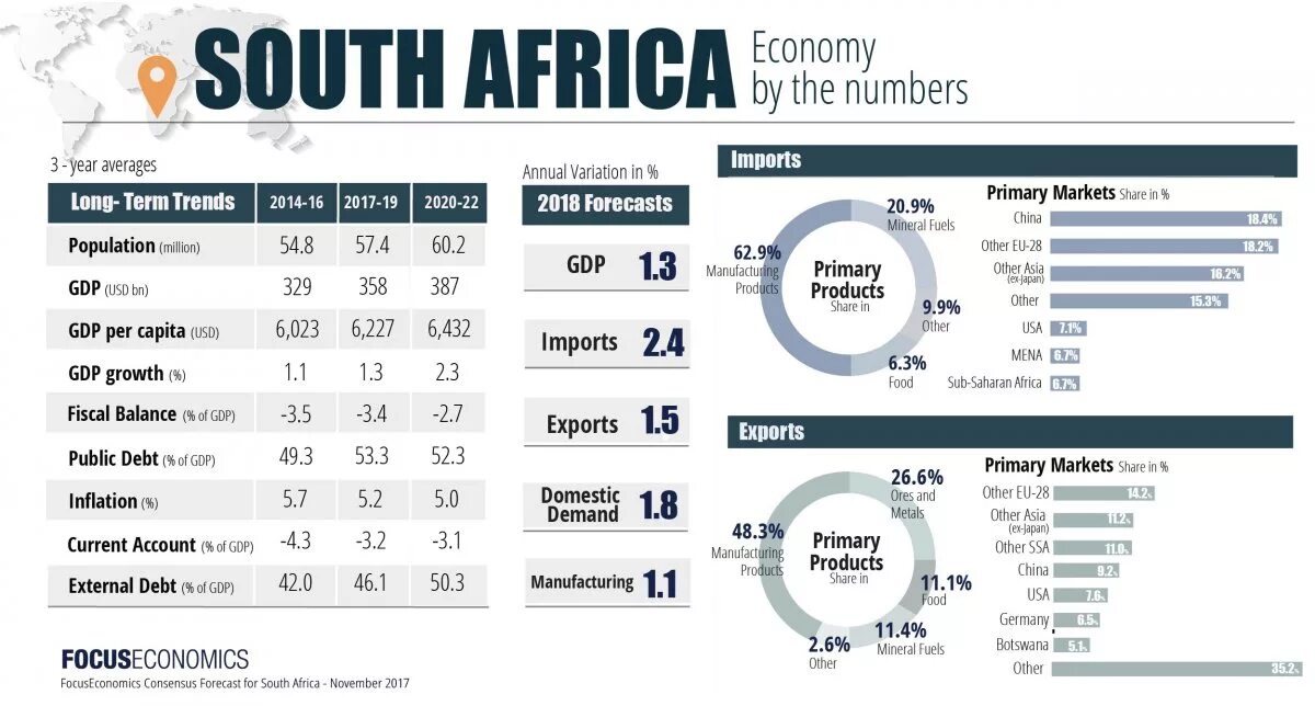 Импорт юар. Economy of south africa. the economies of africa. south african numbers. годовой бюджет юар.
