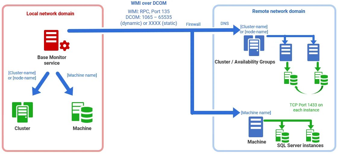 RPC архитектура. Что такое порт сервера. Firewall порт. Технология RPC. Межсетевой экран порты