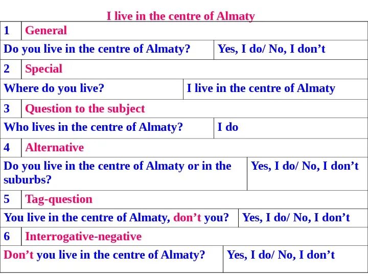 Ask the alternative questions. Types of questions. types of questions in english. general вопрос в английском языке. alternative вопросы в английском языке.
